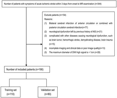 FLAIR and ADC Image-Based Radiomics Features as Predictive Biomarkers of Unfavorable Outcome in Patients With Acute Ischemic Stroke